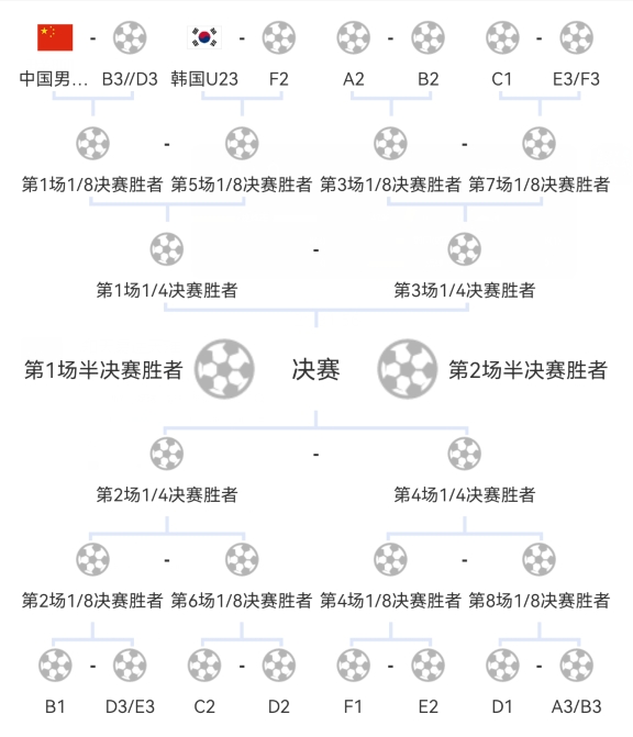 亚运男足18决赛将战BD组第三，若过关将大概率遭遇韩国队！