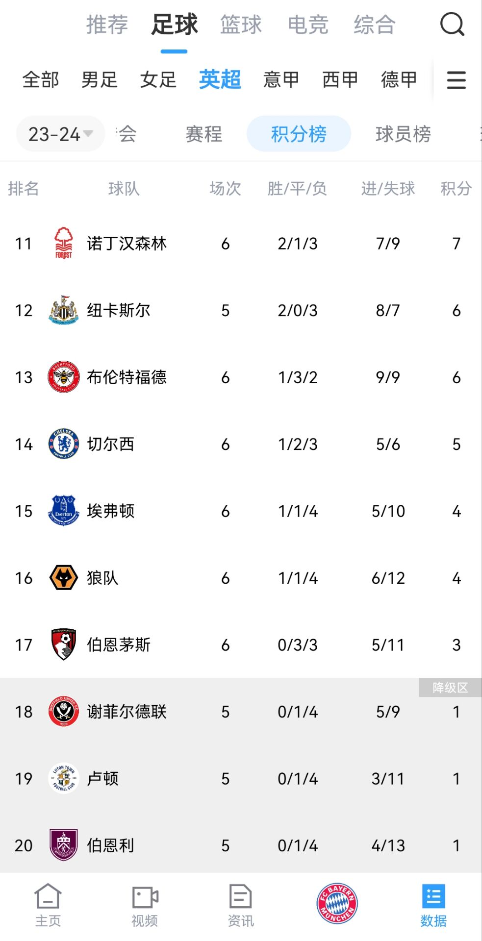 6轮5分！切尔西英超前6轮仅胜升班马，1胜2平3负位列积分榜14