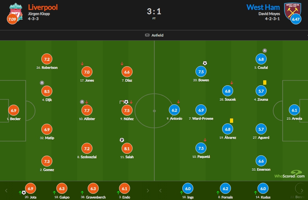 利物浦vs西汉姆赛后评分：范迪克8.5最高萨拉赫点射8.1