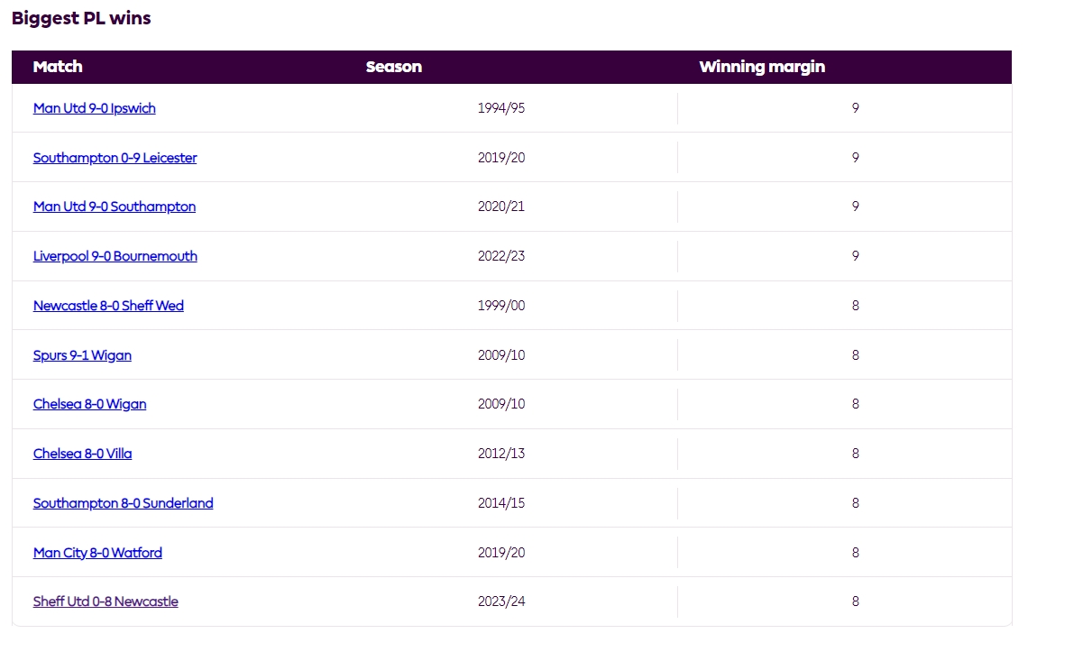 英超历史最大比分排行：曼联、利物浦均曾90大胜
