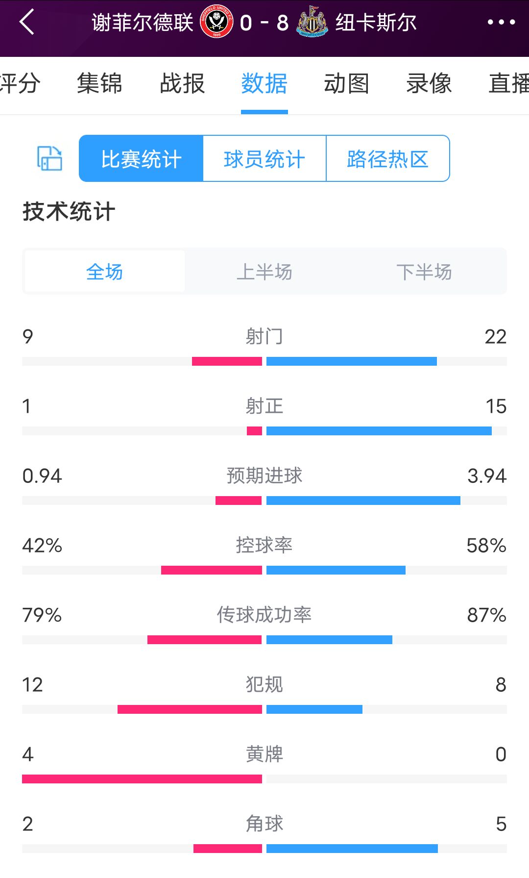 吹意甲纽卡8球血洗谢菲尔德&15次射正，对米兰仅射正1次