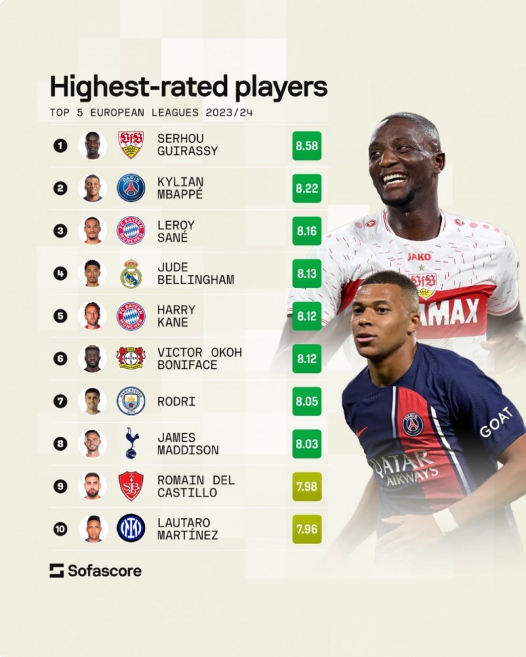 本赛季五大联赛场均评分榜：吉拉西居首，姆巴佩、萨内二三位