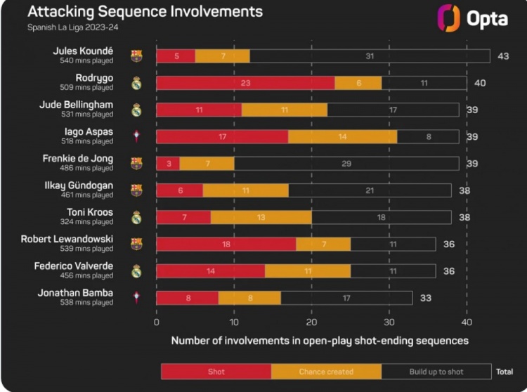 西甲运动战参与有效进攻榜：孔德43次居首，罗德里戈40次第二