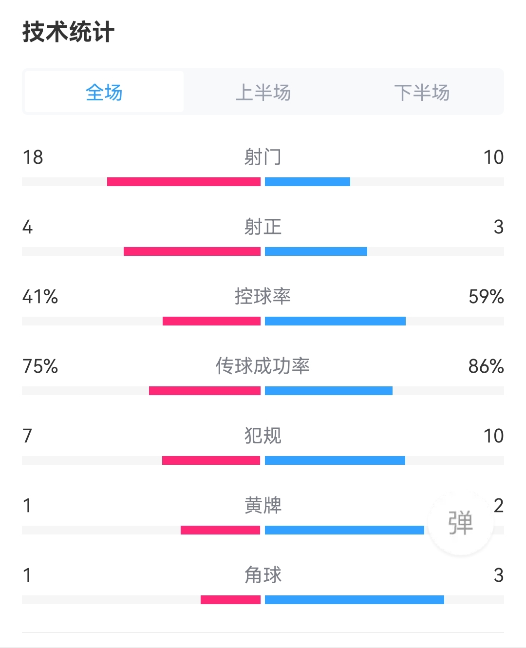 布伦特福德01阿森纳全场数据：射门1810，射正43