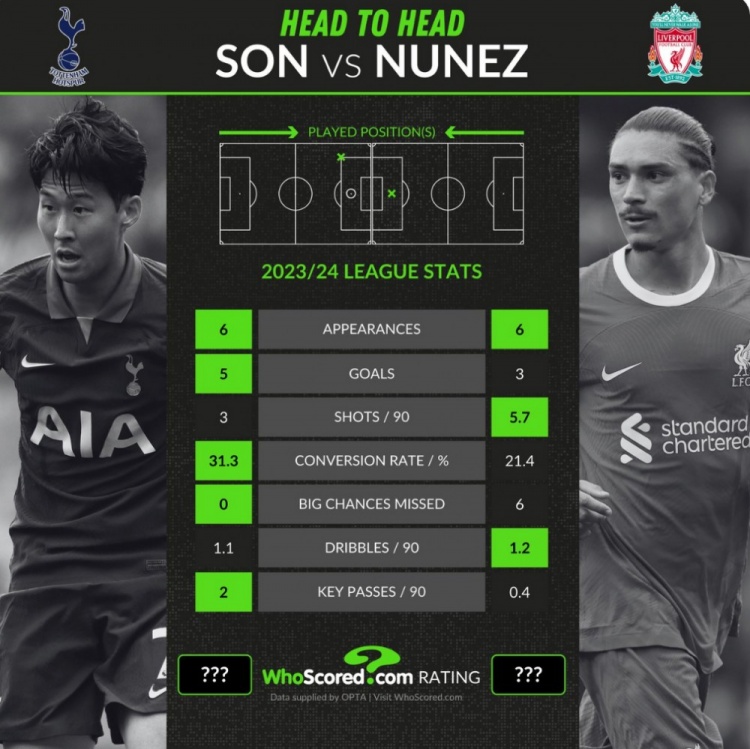 孙兴慜、努涅斯数据对比：进球5比3，射门转化率31.3%比21.4%