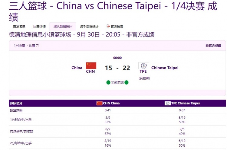 亚运中国男子三人篮球不敌中国台北两分球19中3命中率仅16%