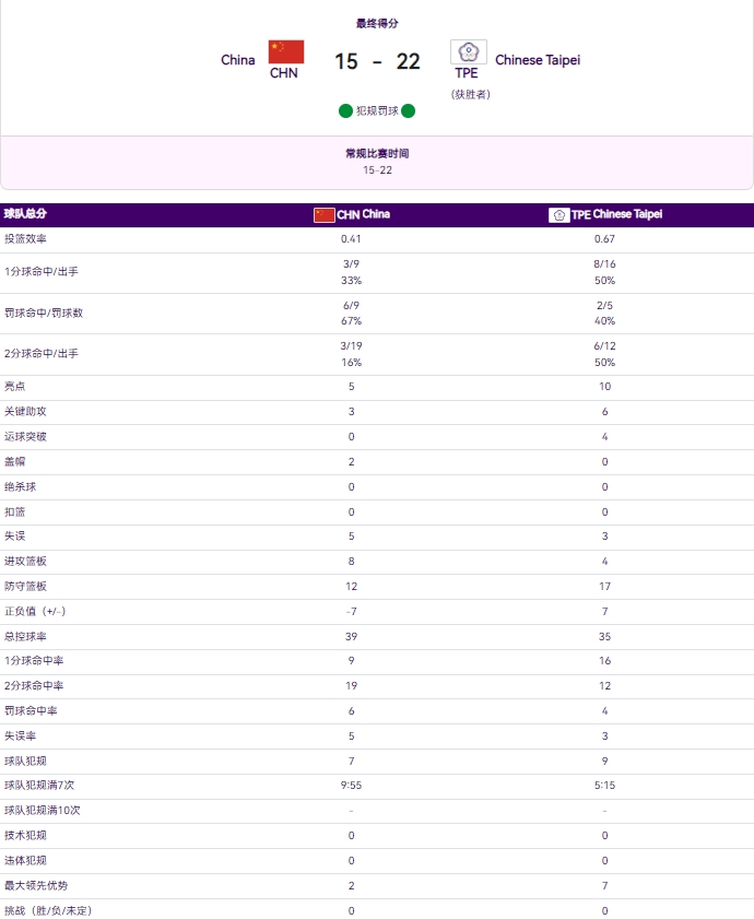 邵化谦：中国三人男篮没拿到冠军能接受但没进四强稍微差了些