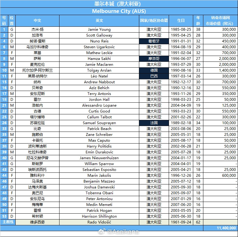 202324赛季亚冠联赛小组赛阶段澳大利亚墨尔本城队报名名单