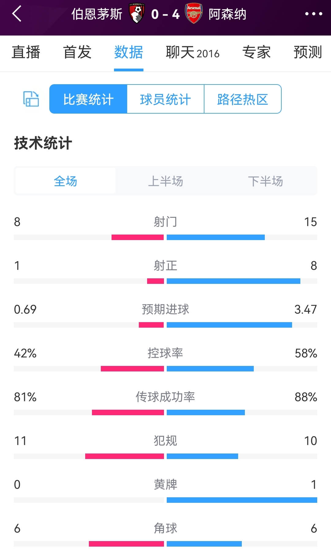 轻松取胜！伯恩茅斯04阿森纳全场数据：射门815，射正18