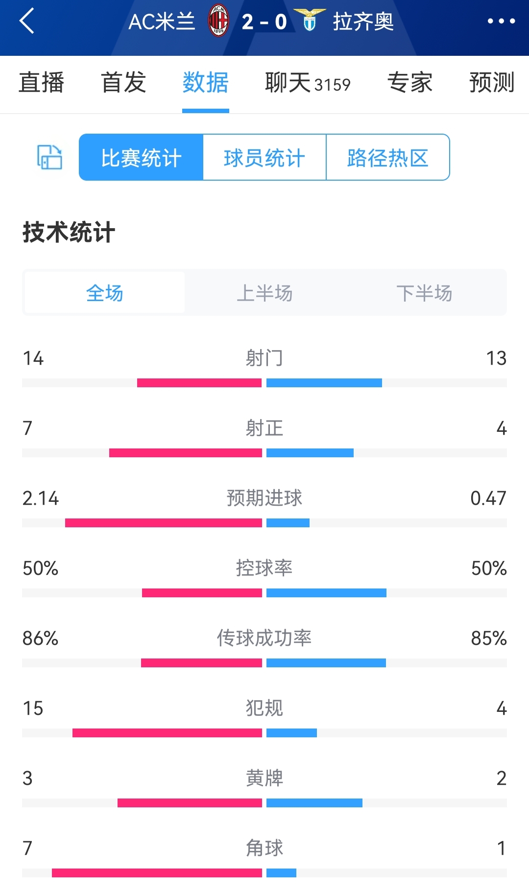 AC米兰20拉齐奥全场数据：射门1413，射正74，控球率五五开