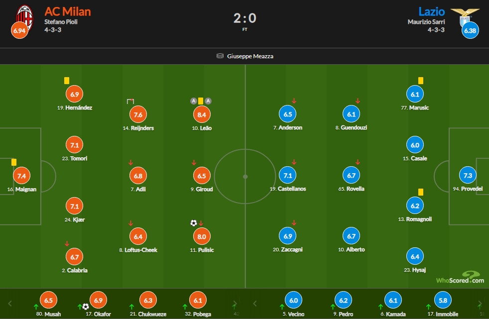 AC米兰vs拉齐奥赛后评分：莱奥助攻双响8.4美队8.0