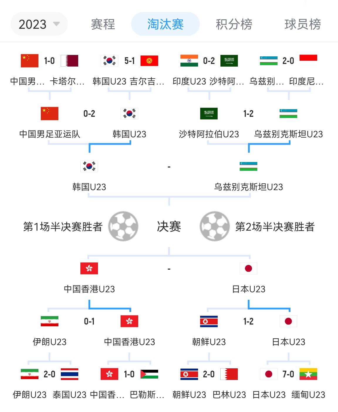 亚运男足半决赛对阵：韩国vs乌兹别克斯坦日本vs中国香港