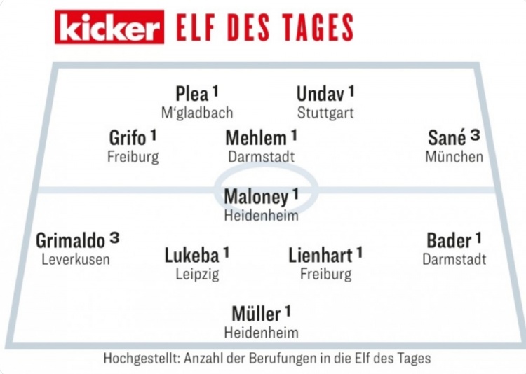 踢球者德甲第6轮最佳阵容：萨内、卢克巴、格里马尔多入选