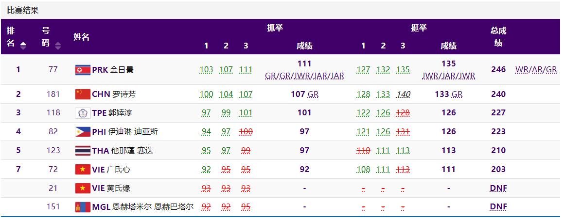 亚运会举重女子59公斤级决赛：中国选手罗诗芳获得银牌