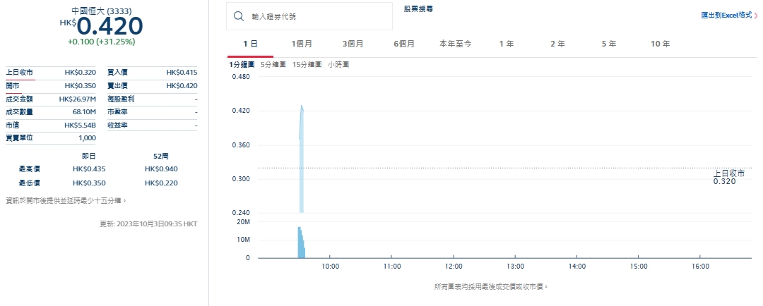 暴涨31.25%！中国恒大开盘股价升至0.42港币，暴涨31.25%！！