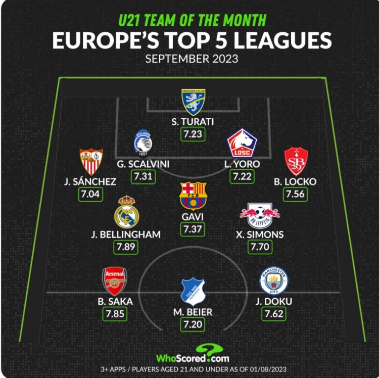 五大联赛9月份U21最佳阵容：贝林厄姆、萨卡、多库、加维在列