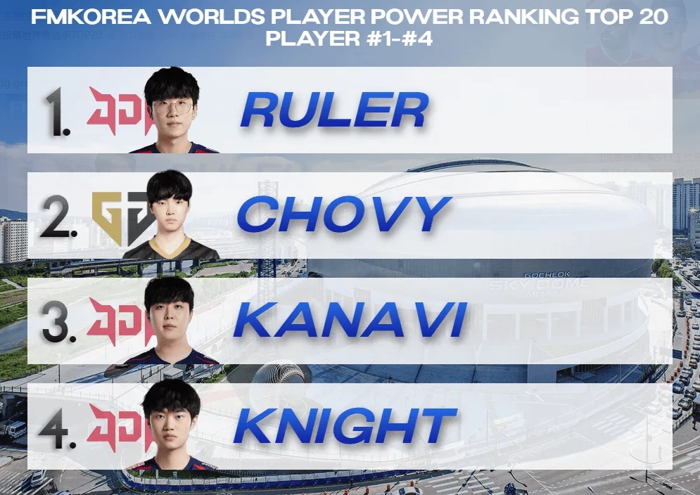 韩网投票世界赛选手TOP20：JDGGEN全队上榜欧美选手未能入选
