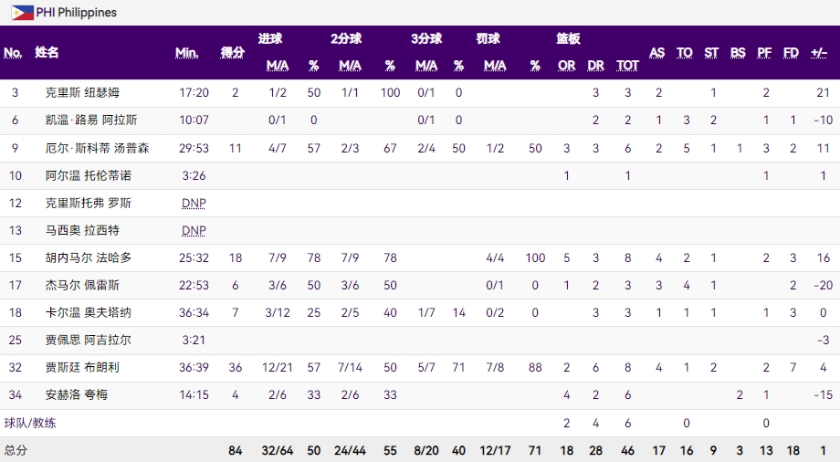 半决赛战中国！菲律宾1分险胜伊朗归化球员贾斯廷布朗利砍36分