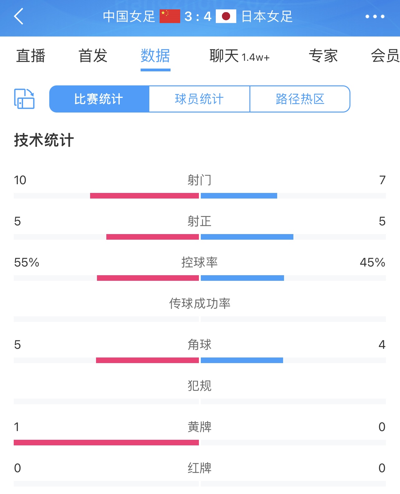 中国女足34日本女足数据：射门107，控球55%45%，角球54