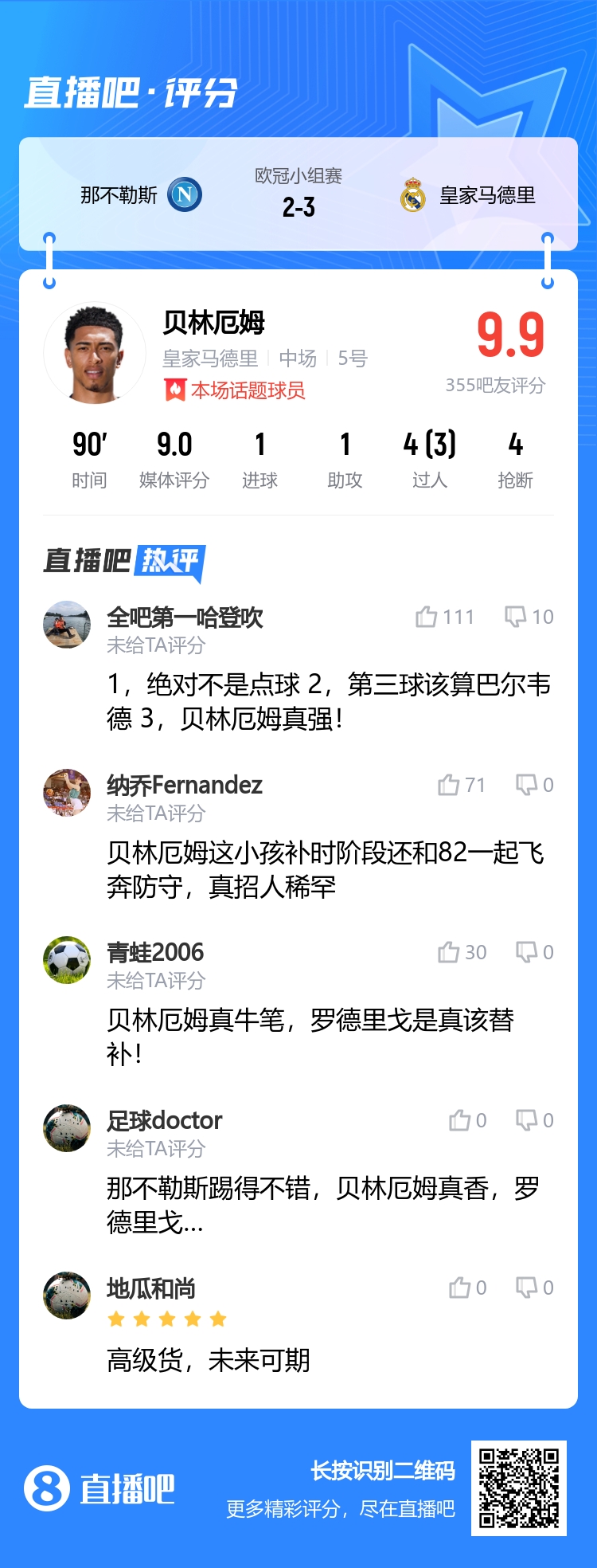 吧友评分贝林获9.9分：补时还和巴尔韦德飞奔防守，真招人稀罕