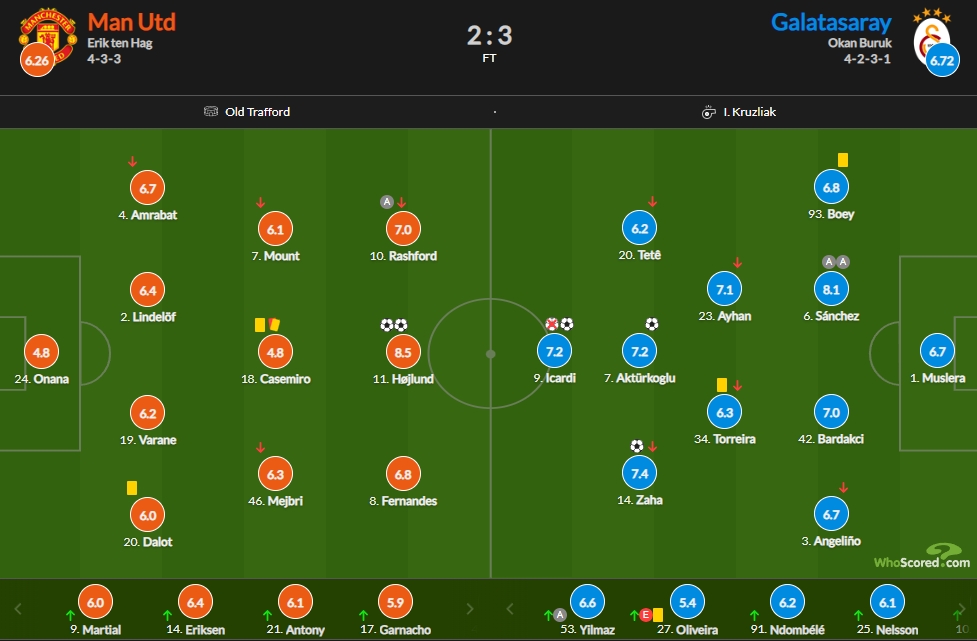 曼联vs加拉塔萨雷评分：奥纳纳仅4.8霍伊伦8.5