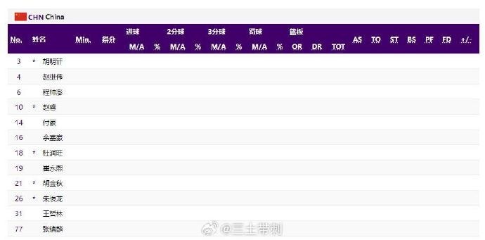 变阵！男篮今晚首发：胡明轩、赵睿、杜润旺、朱俊龙、胡金秋