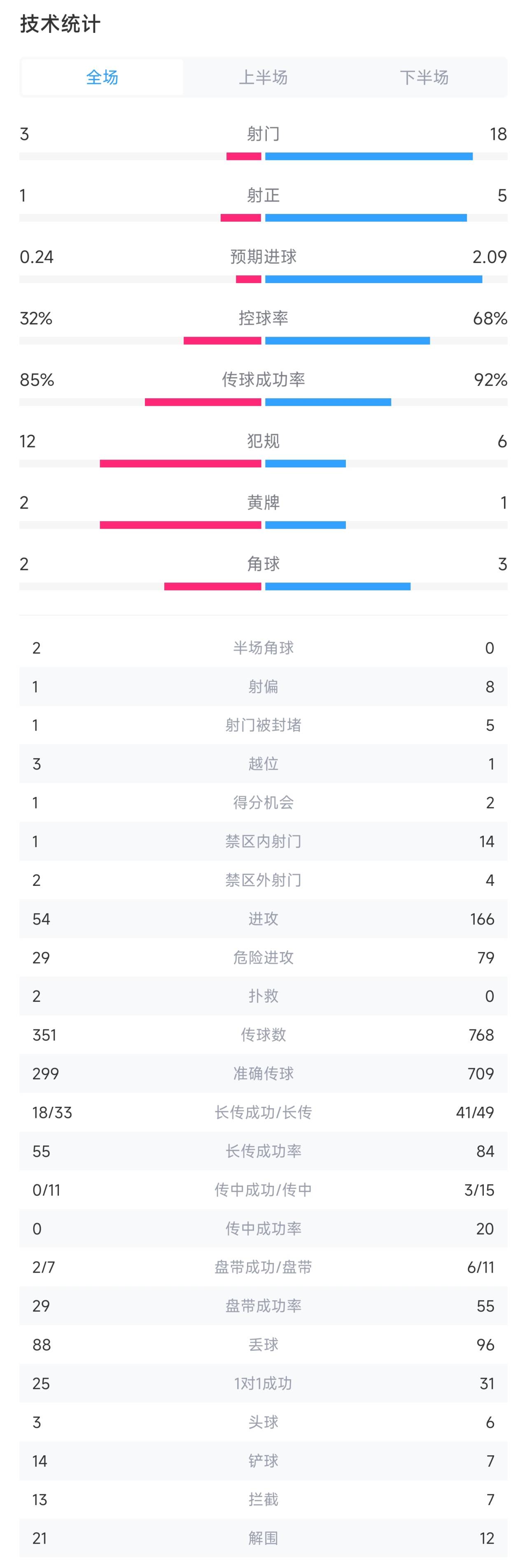 莱比锡vs曼城全场数据：射门318，射正15，曼城控球率68%