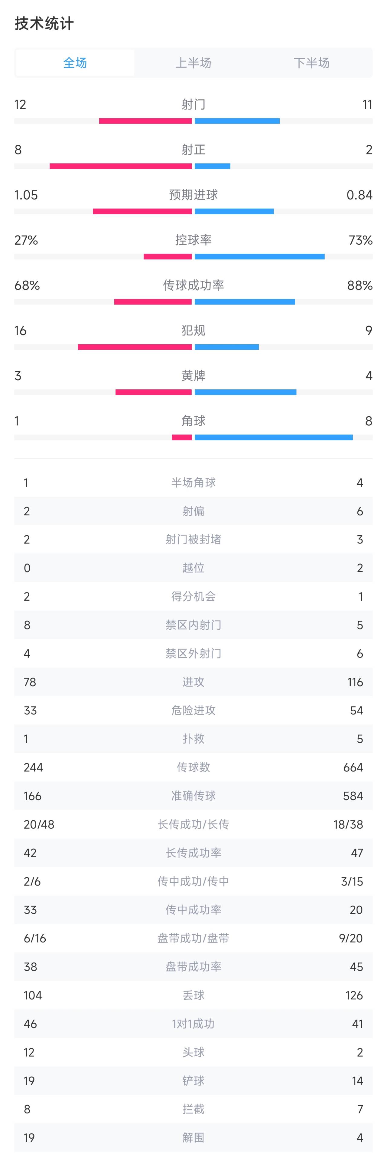 纽卡41巴黎全场数据：射门1211，射正82，纽卡控球率仅27%