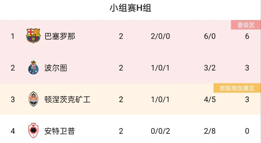 欧冠H组积分榜：巴萨两连胜居首，波尔图矿工列二三，安特卫普0分