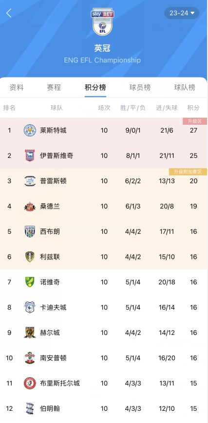 英冠最新积分榜：莱斯特城10轮9胜高居榜首，米堡两连胜暂离降级区