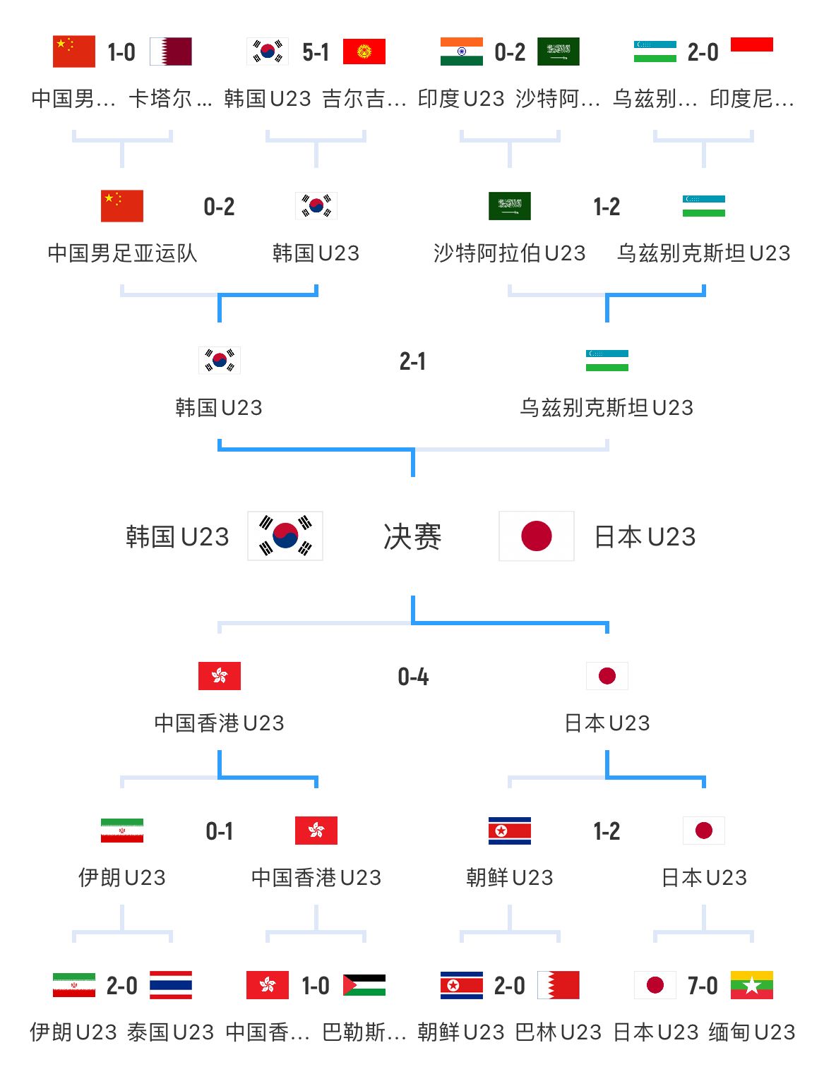 打几分亚运会中国队男女足收官：男足止步八强，女足摘得铜牌