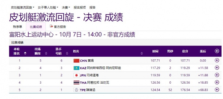 女子单人划艇决赛中国选手黄娟以107.71的成绩拿到金牌！