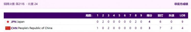 亚运棒球中国队34憾负日本，连续八届赛事收获第四名