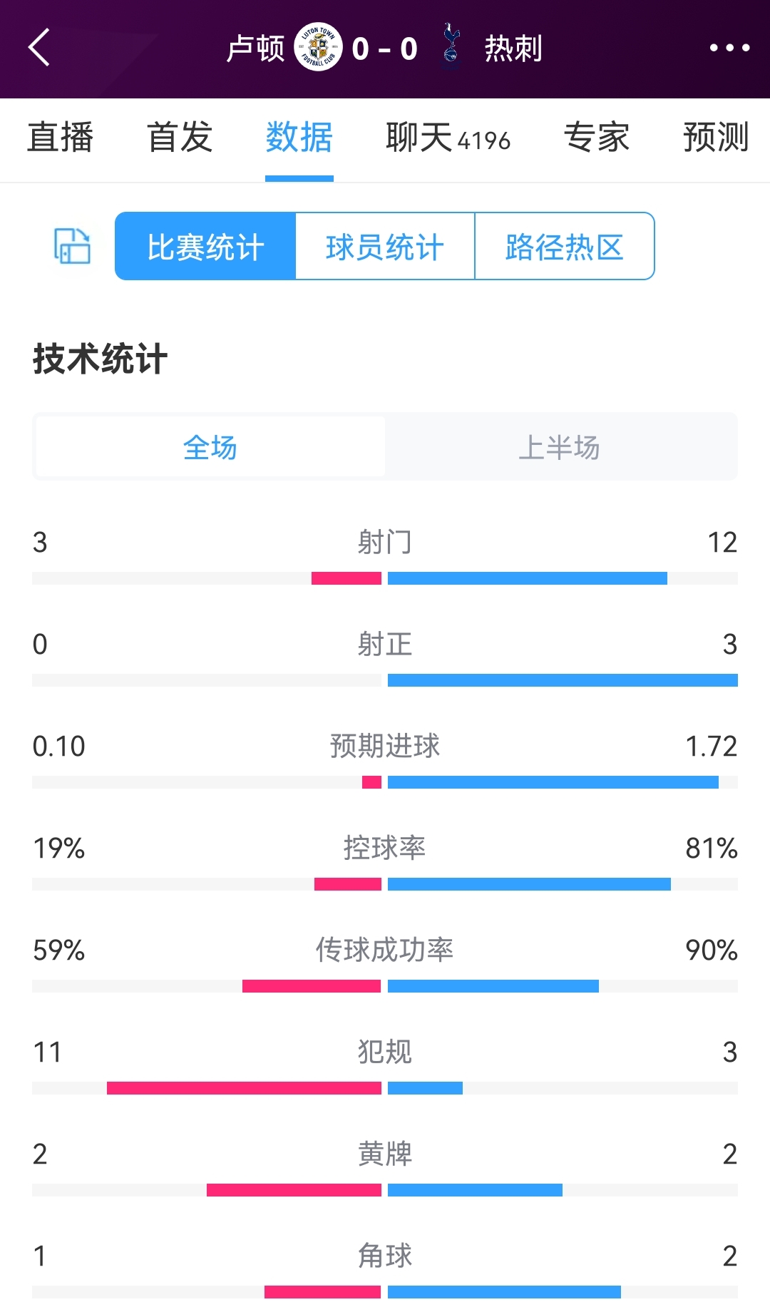 卢顿vs热刺半场数据：射门312，射正03，热刺控球率81%