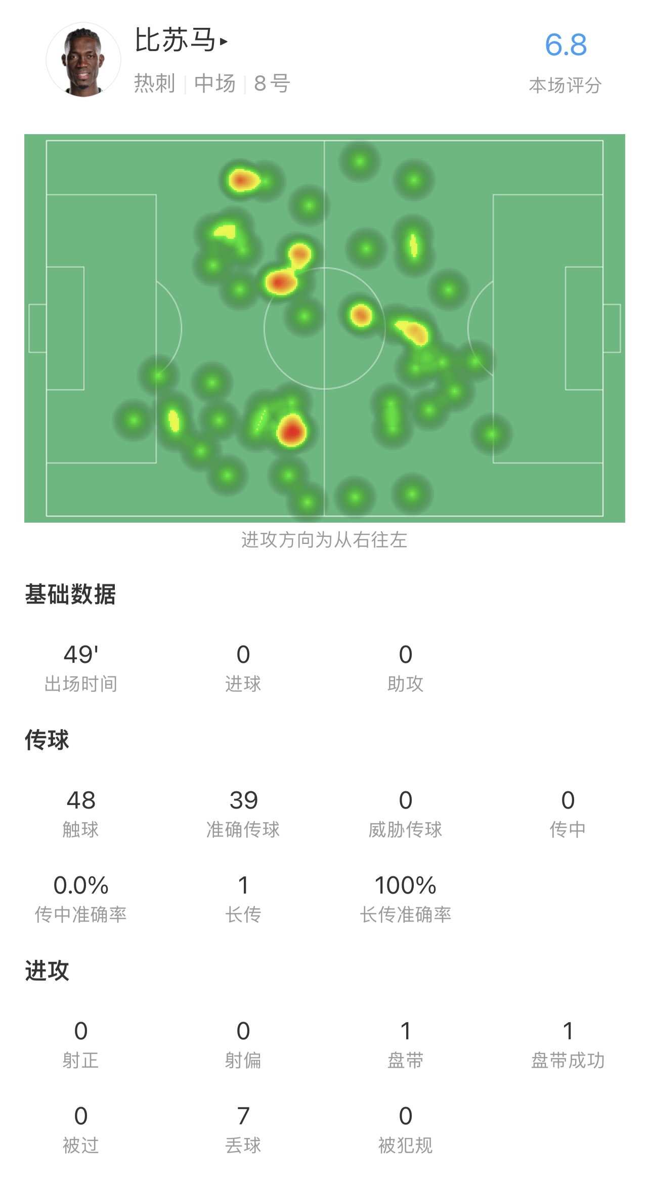 已经结束咧！比苏马半场数据：2次犯规2张黄牌被罚下，评分6.8