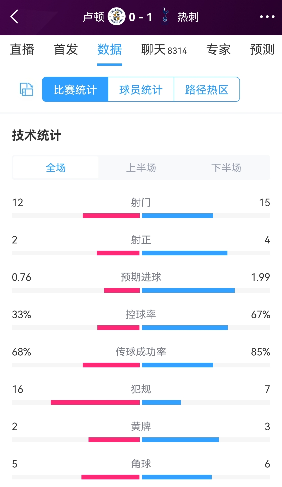 卢顿vs热刺全场数据：射门1215，射正24，十人热刺控球率67%