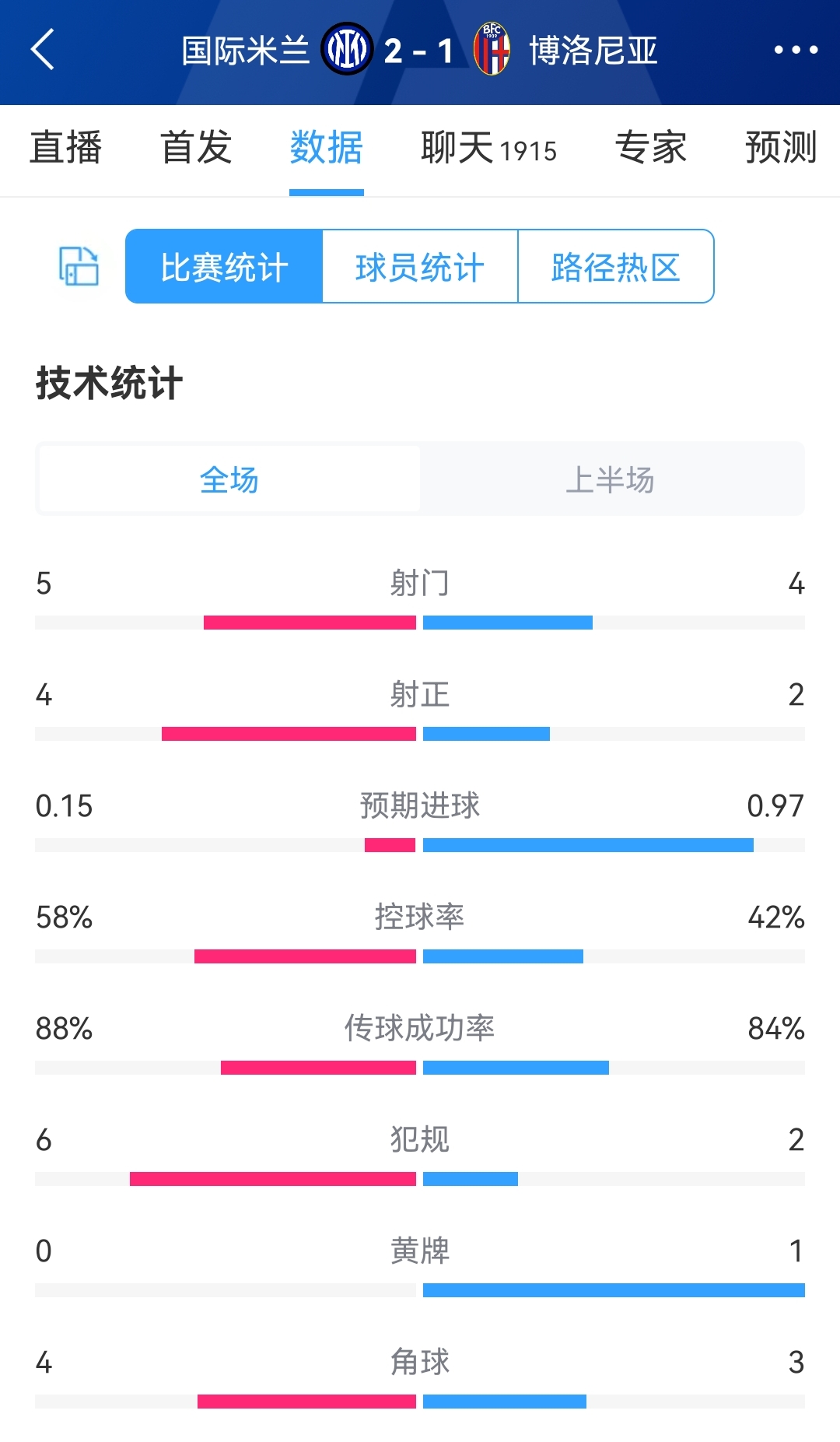 国米vs博洛尼亚半场数据：射门54，射正42，国米控球率58%