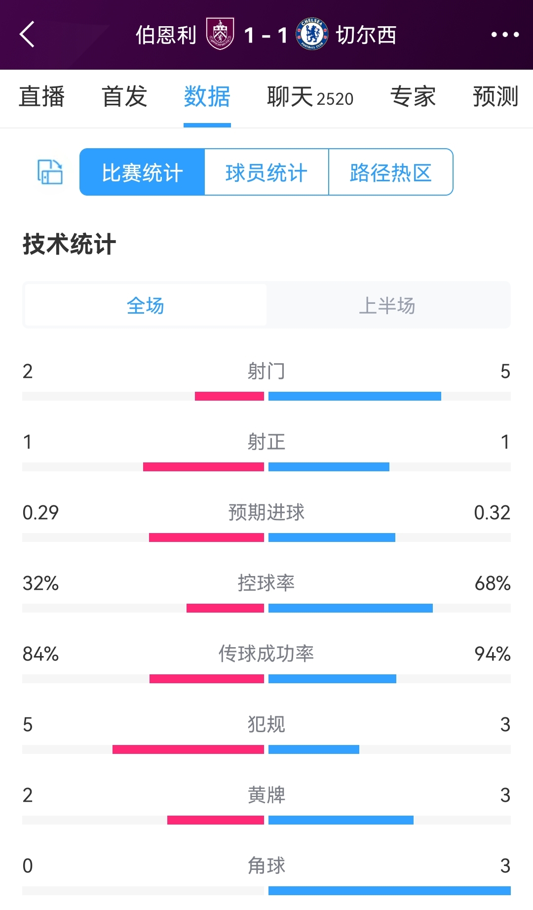 伯恩利vs切尔西半场数据：射门25，射正11，蓝军控球率68%