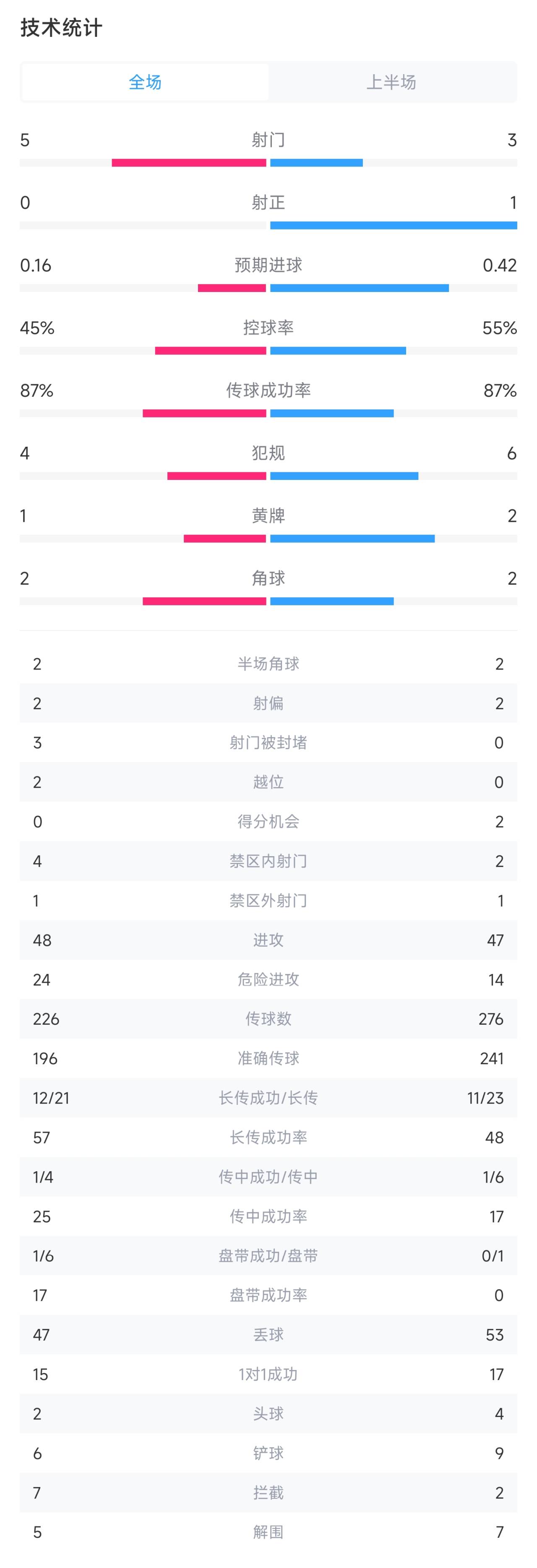 阿森纳vs曼城半场数据：枪手5射门0射正蓝月亮3射门1射正