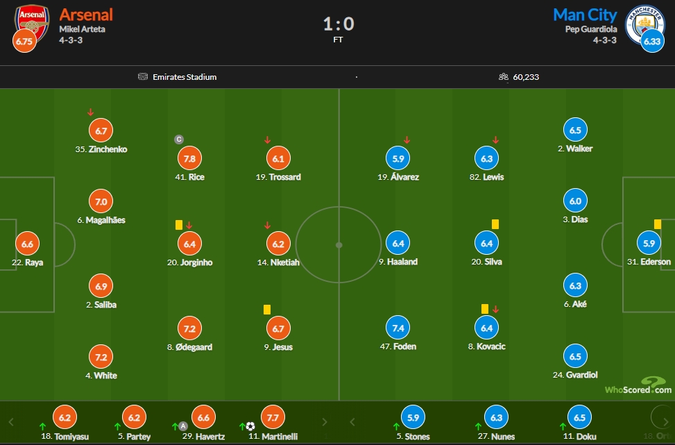 阿森纳vs曼城评分：赖斯7.8分最高