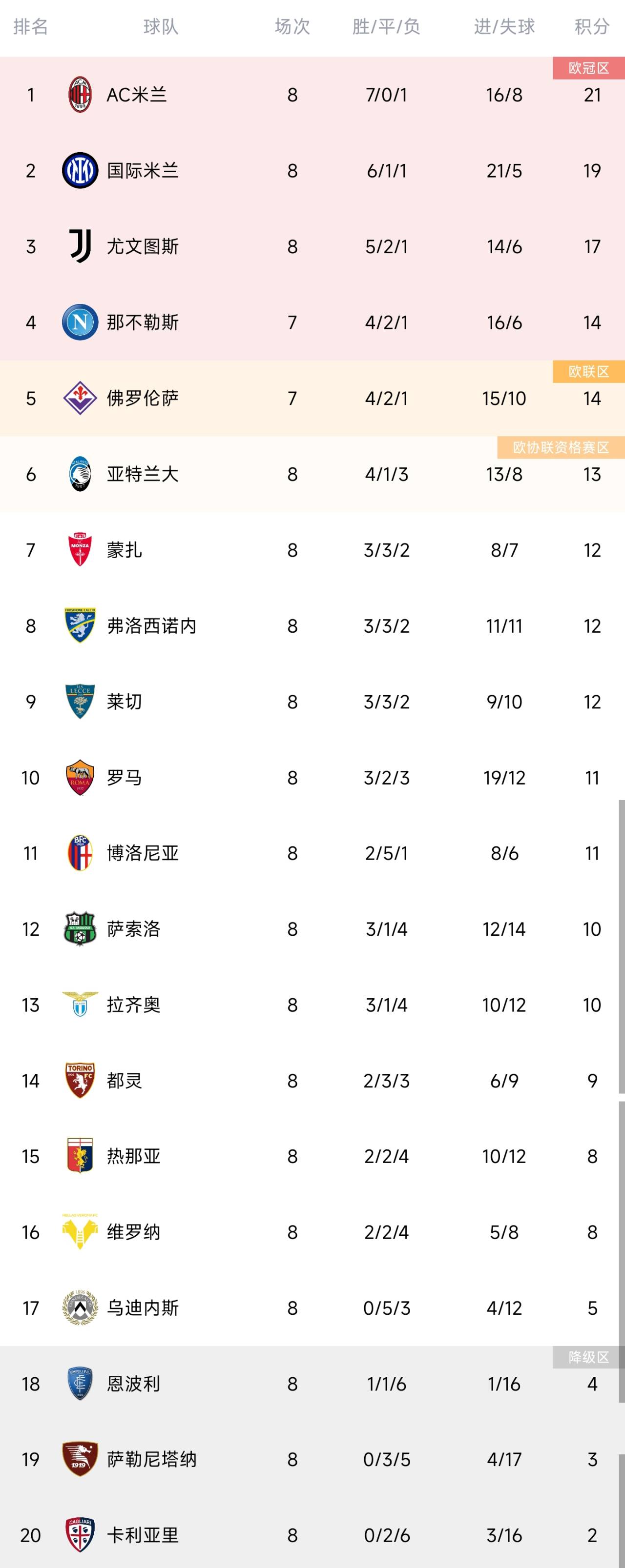 意甲积分榜：罗马两连胜升至第十米兰、国米前二领跑