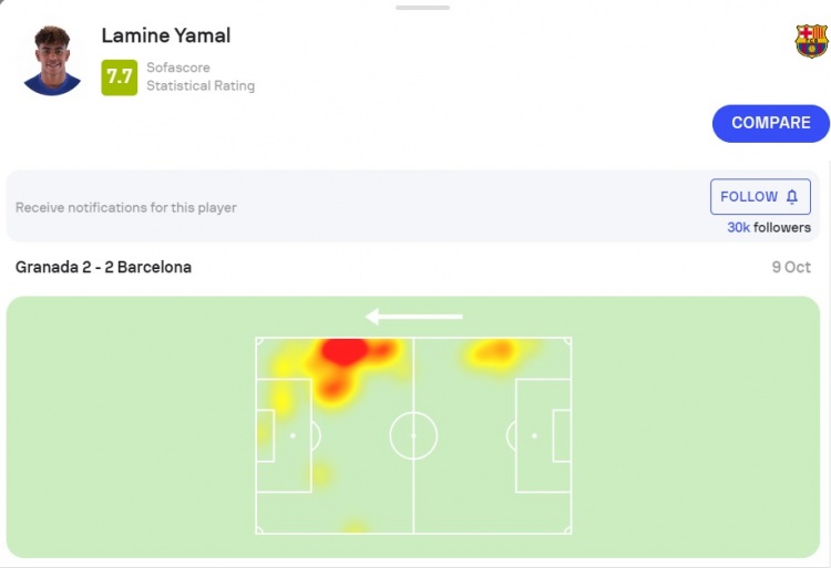 16岁亚马尔全场数据：收获巴萨一线队处子球，获评7.7分