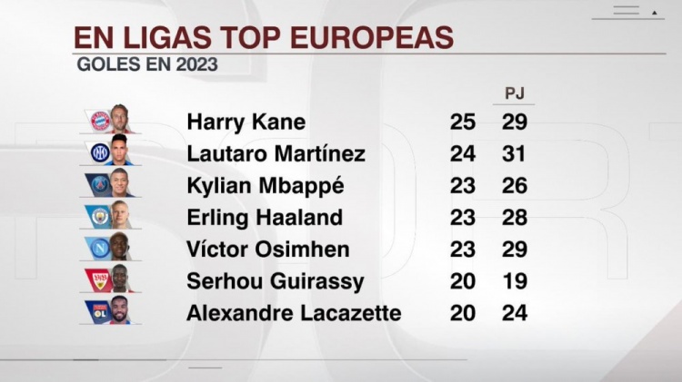 2023年五大联赛射手榜：凯恩25球居首，劳塔罗24球次席