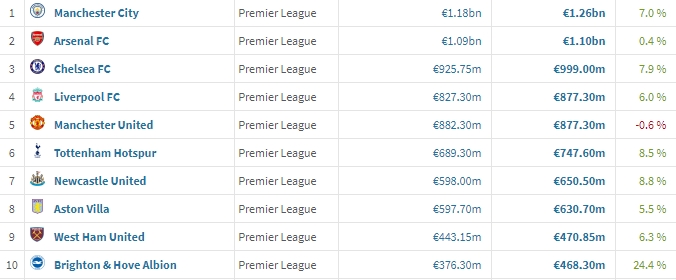 英超球队身价：曼城阿森纳切尔西前3，前10仅曼联下降，布莱顿暴涨24%