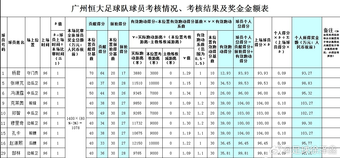 生不逢时广州队主力月薪仅1.5万，十年前郑智单场奖金102万郜林99万