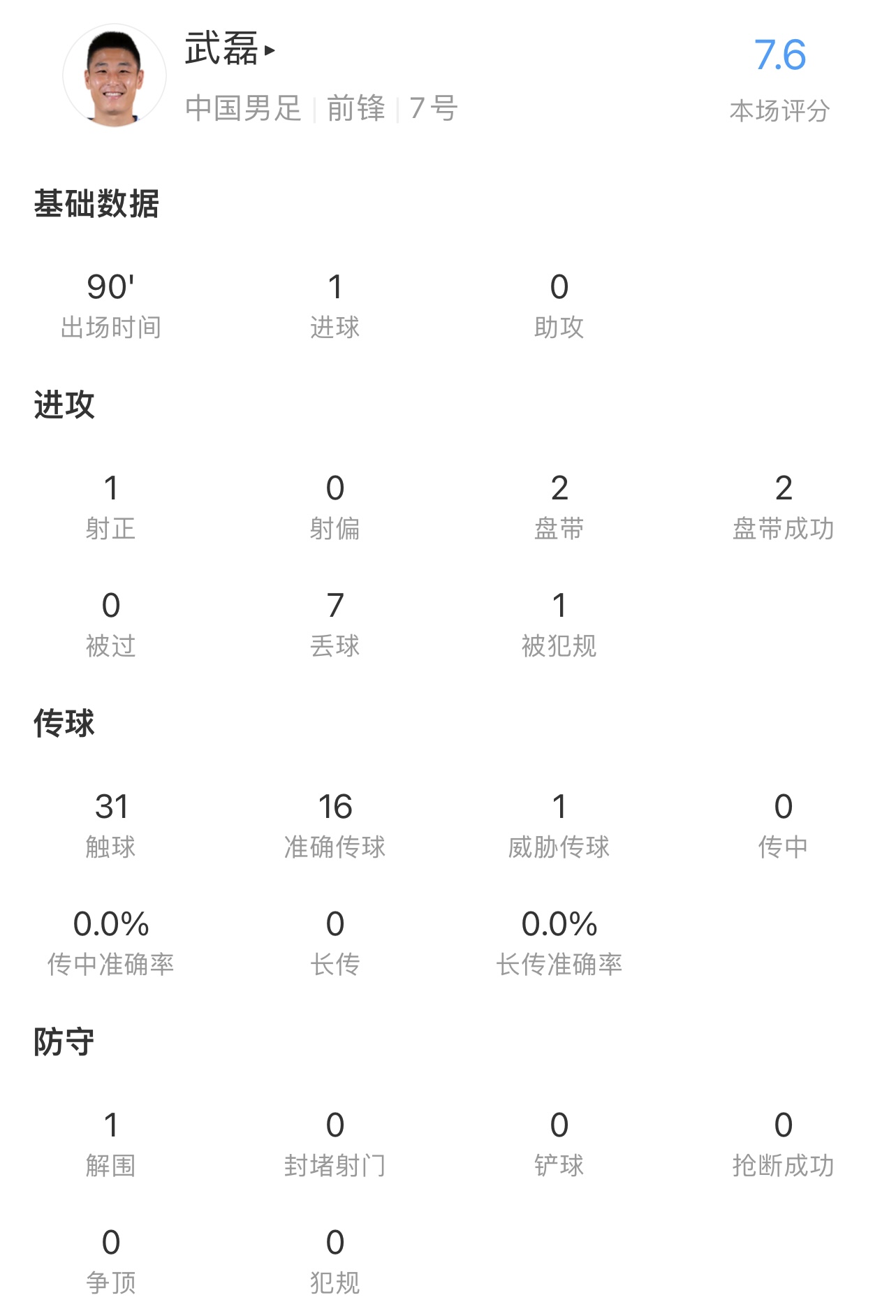 全场最高分！武磊数据：1次射正1个进球，2次过人均成功，7.6分