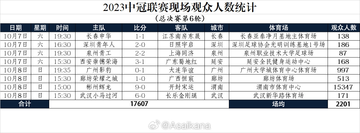 2023中冠联赛现场观众人数统计总决赛第6轮