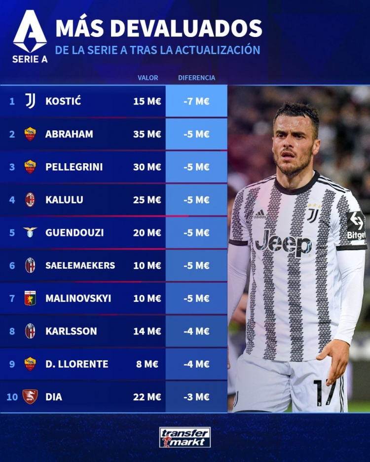 意甲球员贬值榜：科斯蒂奇700万欧最多，卡卢卢、贡多齐500万欧