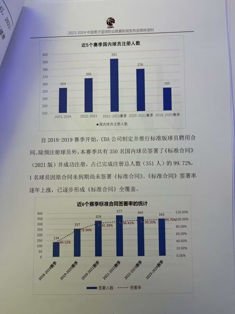 CBA新赛季共有350名国内球员签署标准合同占注册总人数的99.72%