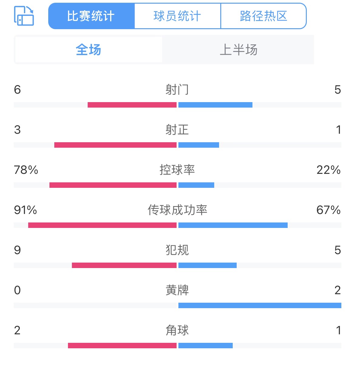 得势不得分！巴西vs委内瑞拉半场数据：控球率78%22%